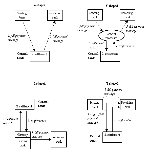 Message flow structures